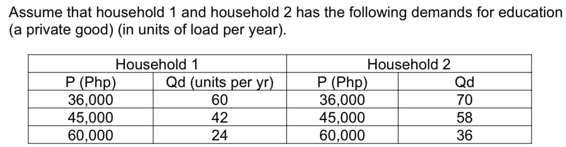 Assume that household 1 and household 2 has the following demands for education
(a private good) (in units of load per year).
Household 1
Household 2
P (Php)
36,000
45,000
60,000
Qd (units per yr)
P (Php)
36,000
45,000
60,000
Qd
60
70
42
24
58
36
