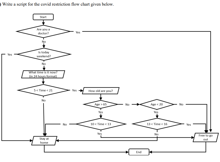 O Write a script for the covid restriction flow chart given below.
Start
Are you a
doctor?
Yes
No
Is today
weekend?
Yes
No
What time is it now?
(in 24 hours format)
5< Time < 21
Yes
How old are you?
No
Age > 65
Age < 20
No
No
Yes
Yes
10 < Time < 13
13 < Time < 16
No
Yes
Yes
No
Stay at
home
Free to go
out
End
