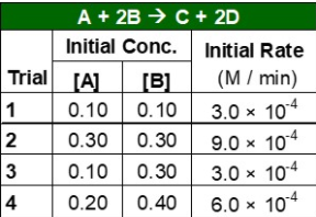 A + 2B → C + 2D
Initial Conc. Initial Rate
Trial (A]
[B]
(M/ min)
3.0 x 104
9.0 x 104
3.0 x 104
6.0 x 104
1
0.10
0.10
2
0.30 0.30
3
0.10
0.30
4
0.20
0.40
