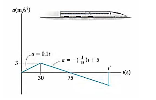 a(m/s²)
3
a = 0.1t
30
_a=-(-3) 1 +5
75
t(s)
