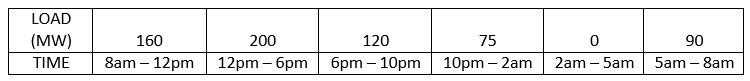 LOAD
(MW)
160
200
120
75
06
TIME
8am – 12pm
12pm – 6pm
брт - 10pm
10pm – 2am
2am – 5am
5am – 8am
