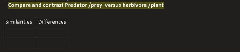 Compare and contrast Predator /prey versus herbivore /plant
Similarities Differences

