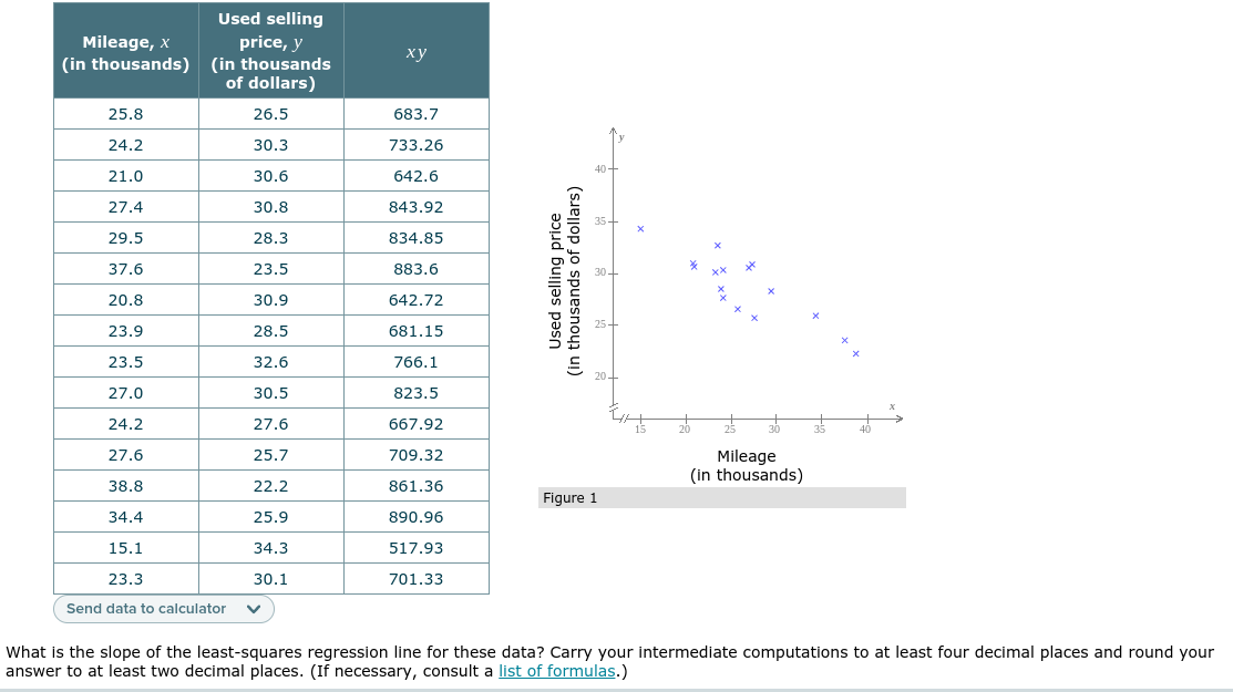 Used selling
price, y
(in thousands) (in thousands
of dollars)
Mileage, x
ху
25.8
26.5
683.7
24.2
30.3
733.26
21.0
30.6
642.6
27.4
30.8
843.92
29.5
28.3
834.85
37.6
23.5
883.6
20.8
30.9
642.72
23.9
28.5
681.15
23.5
32.6
766.1
27.0
30.5
823.5
24.2
27.6
667.92
27.6
25.7
709.32
Mileage
(in thousands)
38.8
22.2
861.36
Figure 1
34.4
25.9
890.96
15.1
34.3
517.93
23.3
30.1
701.33
Send data to calculator
What is the slope of the least-squares regression line for these data? Carry your intermediate computations to at least four decimal places and round your
answer to at least two decimal places. (If necessary, consult a list of formulas.)
Used selling price
(in thousands of dollars)
