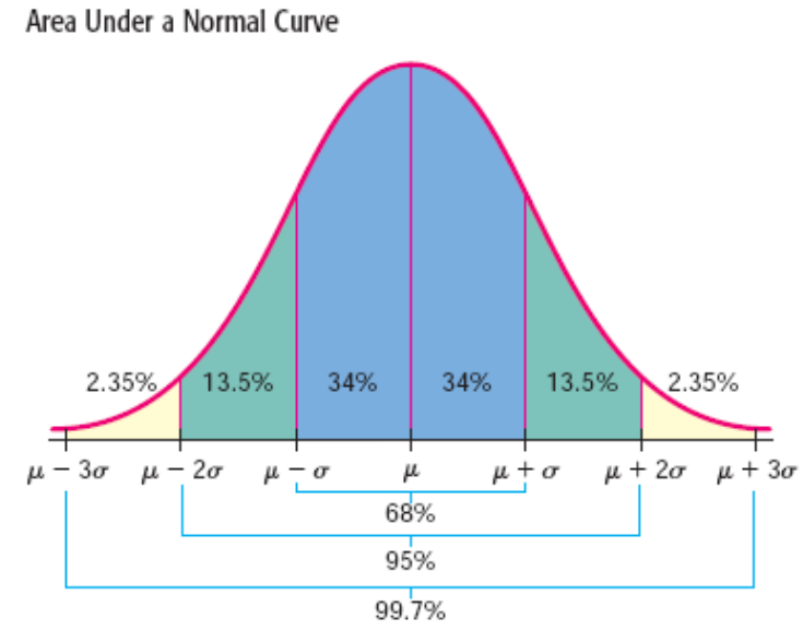 Area Under a Normal Curve
2.35%
13.5%
34%
34%
13.5%
2.35%
u- 30 u- 20
μ+ 2σ μ+3
68%
95%
99.7%

