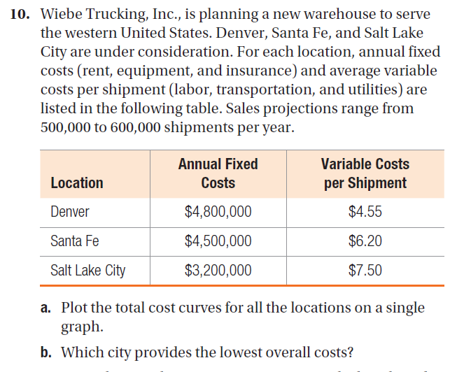 10. Wiebe Trucking, Inc., is planning a new warehouse to serve
the western United States. Denver, Santa Fe, and Salt Lake
City are under consideration. For each location, annual fixed
costs (rent, equipment, and insurance) and average variable
costs per shipment (labor, transportation, and utilities) are
listed in the following table. Sales projections range from
500,000 to 600,000 shipments per year.
Location
Denver
Santa Fe
Salt Lake City
Annual Fixed
Costs
$4,800,000
$4,500,000
$3,200,000
Variable Costs
per Shipment
$4.55
$6.20
$7.50
a. Plot the total cost curves for all the locations on a single
graph.
b. Which city provides the lowest overall costs?