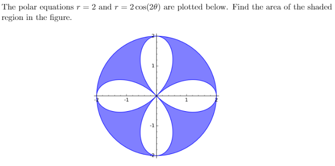 The polar equations r = 2 and r = 2 cos(20) are plotted below. Find the area of the shaded
region in the figure.
-1
