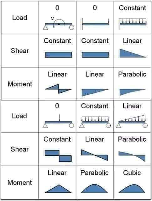 Load
Shear
Moment
Load
Shear
Moment
M
0
Linear
Constant Constant Linear
0
0
Constant
Constant
Linear Parabolic
Constant Linear
Linear Parabolic
Linear Parabolic Cubic