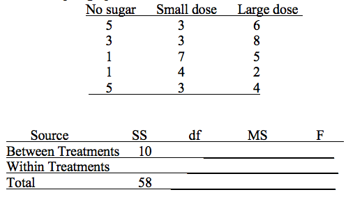 No sugar
Small dose
Large dose
3
3
3
4
3
4
df
Source
Between Treatments
Within Treatments
Total
SS
MS
10
58
