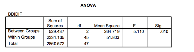 ANOVA
BDIDIF
Sum of
Squares
df
Mean Square
Sig.
.010
Between Groups
Within Groups
Total
529.437
2331.135
2860.572
5.110
264.719
45
47
51.803
