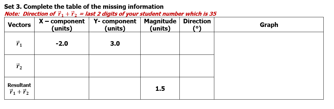 Set 3. Complete the table of the missing information
Note: Direction of T, +ỉ2 = last 2 digits of your student number which is 35
X- component
(units)
Y- component Magnitude Direction
(units)
Vectors
Graph
(units)
-2.0
3.0
Resultant
1.5
