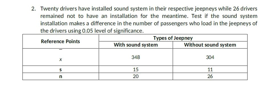 2. Twenty drivers have installed sound system in their respective jeepneys while 26 drivers
remained not to have an installation for the meantime. Test if the sound system
installation makes a difference in the number of passengers who load in the jeepneys of
the drivers using 0.05 level of significance.
Types of Jeepney
Reference Points
With sound system
Without sound system
348
304
X
S
15
11
n
20
26