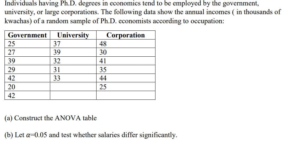 Individuals having Ph.D. degrees in economics tend to be employed by the government,
university, or large corporations. The following data show the annual incomes (in thousands of
kwachas) of a random sample of Ph.D. economists according to occupation:
Government University
Corporation
25
37
48
27
39
30
39
32
41
29
31
35
42
33
44
20
25
42
(a) Construct the ANOVA table
(b) Let a=0.05 and test whether salaries differ significantly.