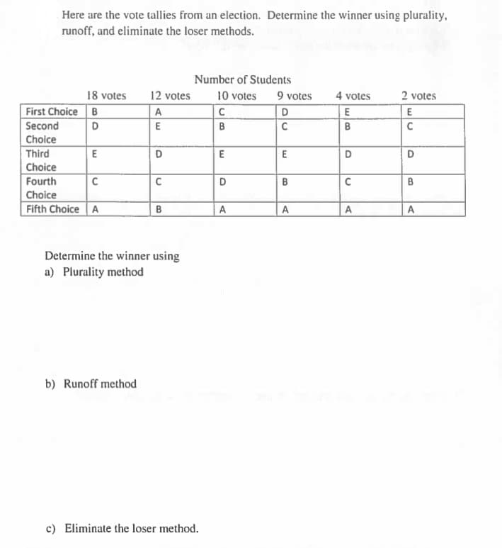 Here are the vote tallies from an election. Determine the winner using plurality,
runoff, and eliminate the loser methods.
Number of Students
18 votes
12 votes
10 votes
9 votes
4 votes
2 votes
First Choice B
Second
A
E
D
E
B
B
Choice
Third
E
D
E
D
D
Choice
Fourth
B
B
Choice
Fifth Choice A
B
A
A
A
A
Determine the winner using
a) Plurality method
b) Runoff method
c) Eliminate the loser method.

