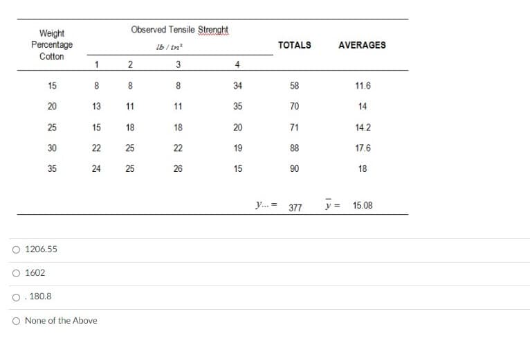 Observed Tensile Strenght
Weight
Percentage
lb / in
TOTALS
AVERAGES
Cotton
1
3
15
8
8
8.
34
58
11.6
20
13
11
11
35
70
14
25
15
18
18
20
71
14.2
30
22
25
22
19
88
17.6
35
24
25
26
15
90
18
y. =
y = 15.08
377
O 1206,55
1602
180.8
O None of the Above
2.
