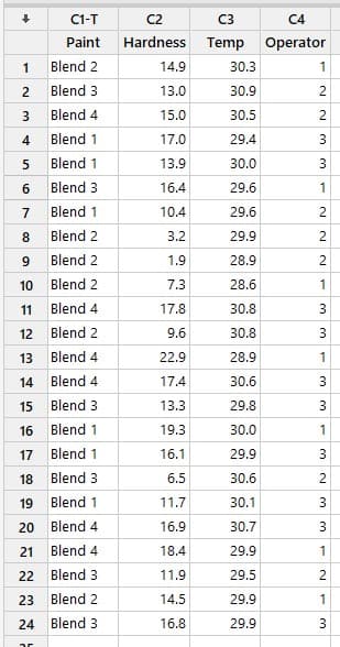 C1-T
C2
C3
C4
Paint
Hardness Temp Operator
1
Blend 2
14.9
30.3
1
Blend 3
13.0
30.9
Blend 4
15.0
30.5
2
4
Blend 1
17.0
29.4
3
Blend 1
13.9
30.0
3
Blend 3
16.4
29.6
1
7
Blend 1
10.4
29.6
2
8
Blend 2
3.2
29.9
2
Blend 2
1.9
28.9
10
Blend 2
7.3
28.6
1
11
Blend 4
17.8
30.8
3
12
Blend 2
9.6
30.8
13 Blend 4
22.9
28.9
1
14 Blend 4
17.4
30.6
15 Blend 3
13.3
29.8
16
Blend 1
19.3
30.0
1
17
Blend 1
16.1
29.9
18
Blend 3
6.5
30.6
2
19
Blend 1
11.7
30.1
20
Blend 4
16.9
30.7
3
21 Blend 4
18.4
29.9
1
22 Blend 3
11.9
29.5
23
Blend 2
14.5
29.9
1
24
Blend 3
16.8
29.9
2.

