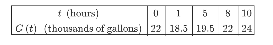 0| 1
G (t) (thousands of gallons) 22 18.5 | 19.5 | 22 24
t (hours)
5
8 10
