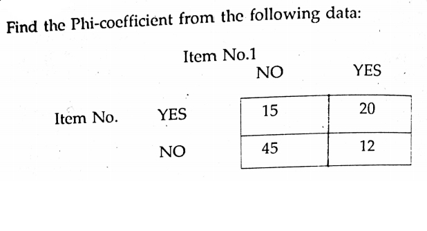 Find the Phi-coefficient from the following data:
Item No.1
NO
YES
Item No.
YES
15
20
NO
45
12
