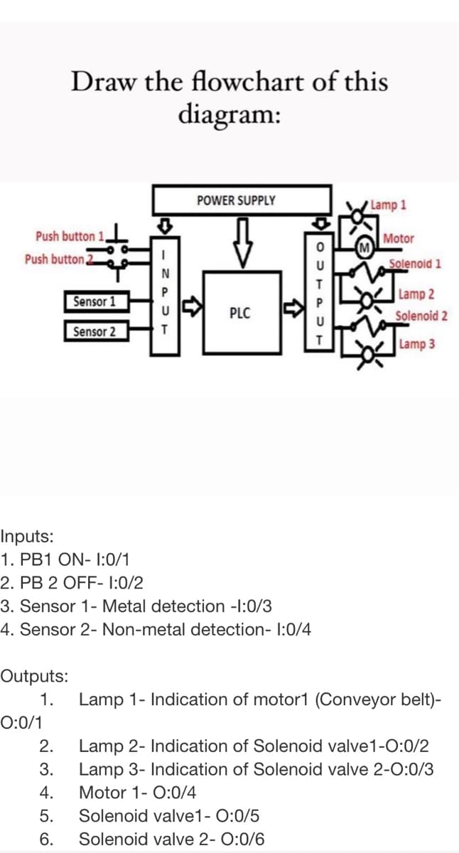 Draw the flowchart of this
diagram:
POWER SUPPLY
Lamp 1
Push button 1,
Motor
Push button 2
Solenoid 1
P
Lamp 2
Sensor 1
PLC
Solenoid 2
Sensor 2
Lamp 3
Inputs:
1. PB1 ON- I:0/1
2. PB 2 OFF- 1:0/2
3. Sensor 1- Metal detection -1:0/3
4. Sensor 2- Non-metal detection- I:0/4
Outputs:
1.
Lamp 1- Indication of motor1 (Conveyor belt)-
0:0/1
2.
Lamp 2- Indication of Solenoid valve1-O:0/2
3.
Lamp 3- Indication of Solenoid valve 2-0:0/3
4.
Motor 1- 0:0/4
5.
Solenoid valve1- 0:0/5
6.
Solenoid valve 2- O:0/6

