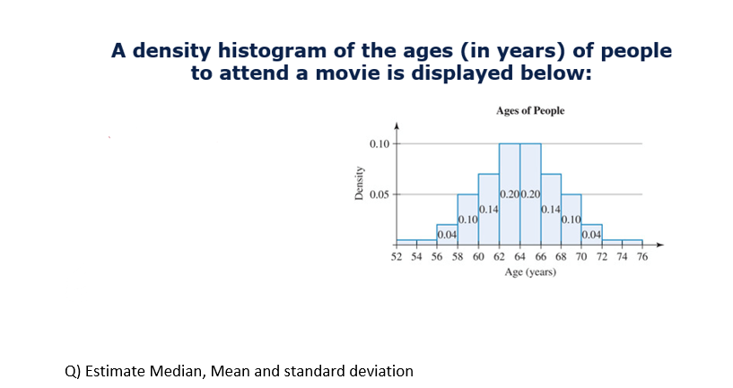 A density histogram of the ages (in years) of people
to attend a movie is displayed below:
Ages of People
0.10
0.200.20
0.14
0.10
0.05
0.14
0.10
J0.04
0,04
52 54 56 58 60 62 64 66 68 70o 72 74 76
Age (years)
Q) Estimate Median, Mean and standard deviation
Density

