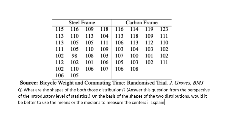 Steel Frame
Carbon Frame
115
116
109
118
116
114
119
123
113
110
113
104
113
118
109
111
113
105
105
111
106
113
112
110
111
105
110
109
103
104
103
102
102
98
108
103
107
100
101
102
112
102
101
106
105
103
102
111
102
110
106
107
106
108
106
105
Source: Bicycle Weight and Commuting Time: Randomised Trial, J. Groves, BMJ
Q) What are the shapes of the both those distributions? (Answer this question from the perspective
of the Introductory level of statistics.) On the basis of the shapes of the two distributions, would it
be better to use the means or the medians to measure the centers? Explain
