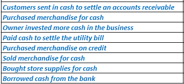 Customers sent in cash to settle an accounts receivable
Purchased merchandise for cash
Owner invested more cash in the business
Paid cash to settle the utility bill
Purchased merchandise on credit
Sold merchandise for cash
Bought store supplies for cash
Borrowed cash from the bank
