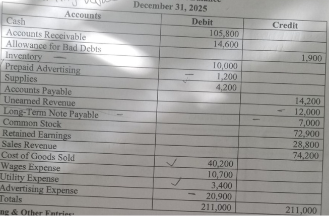 December 31, 2025
Accounts
Debit
Credit
Cash
Accounts Receivable
Allowance for Bad Debts
Inventory
Prepaid Advertising
Supplies
Accounts Payable
Unearned Revenue
Long-Term Note Payable
105,800
14,600
1,900
10,000
1,200
4,200
14,200
12,000
7,000
72,900
28,800
74,200
Common Stock
Retained Earnings
Sales Revenue
Cost of Goods Sold
Wages Expense
Utility Expense
Advertising Expense
Totals
40,200
10,700
3,400
20,900
211,000
211,000
ng & Other Entries
