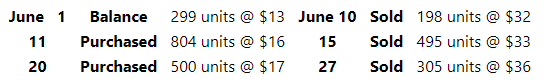 June 1
Balance
299 units @ $13 June 10 Sold 198 units @ $32
11
Purchased 804 units @ $16
15
Sold 495 units @ $33
20
Purchased 500 units @ $17
27
Sold 305 units @ $36
