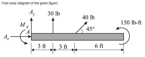 Free body diagram of the given figure:
A,
30 lb
40 lb
150 lb-ft
M
45°
A,
3 ft
3 ft .
6 ft
