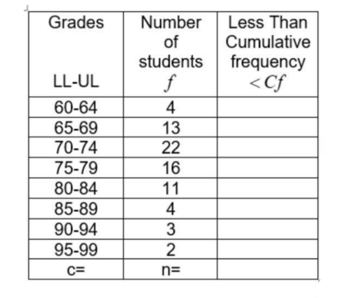 Grades
Less Than
Number
of
students
f
Cumulative
frequency
<Cf
LL-UL
60-64
4
65-69
70-74
13
22
75-79
16
80-84
85-89
11
4
90-94
95-99
C=
n=
3/24
