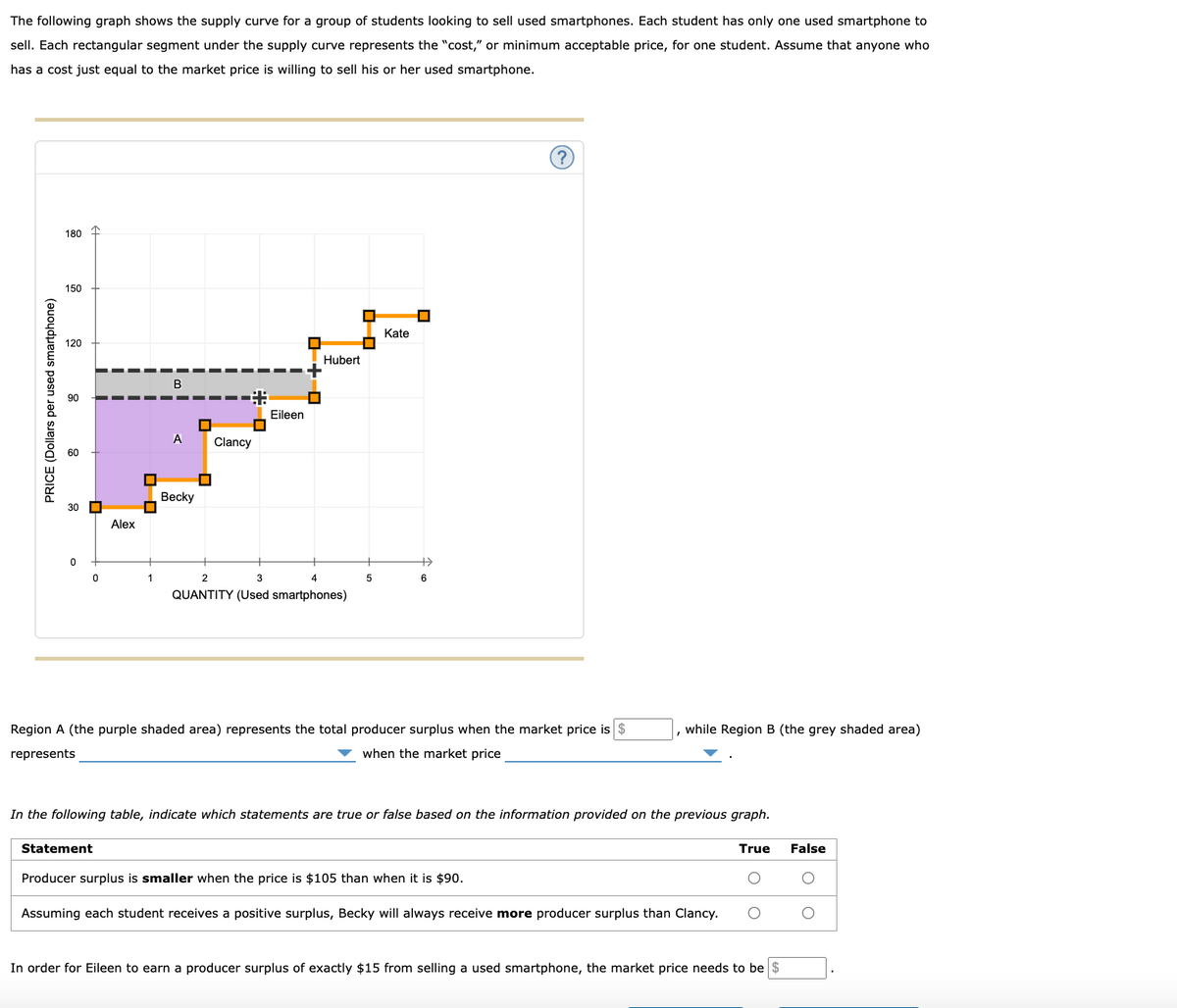 The following graph shows the supply curve for a group of students looking to sell used smartphones. Each student has only one used smartphone to
sell. Each rectangular segment under the supply curve represents the "cost," or minimum acceptable price, for one student. Assume that anyone who
has a cost just equal to the market price is willing to sell his or her used smartphone.
180
150
Kate
120
Hubert
B
%2:
Eileen
A
Clancy
Вecky
30 D
Alex
+>
1
3
4
5
6
QUANTITY (Used smartphones)
Region A (the purple shaded area) represents the total producer surplus when the market price is $
while Region B (the grey shaded area)
represents
when the market price
In the following table, indicate which statements are true or false based on the information provided on the previous graph.
Statement
True
False
Producer surplus is smaller when the price is $105 than when it is $90.
Assuming each student receives a positive surplus, Becky will always receive more producer surplus than Clancy.
In order for Eileen to earn a producer surplus of exactly $15 from selling a used smartphone, the market price needs to be $
PRICE (Dollars per used smartphone)
