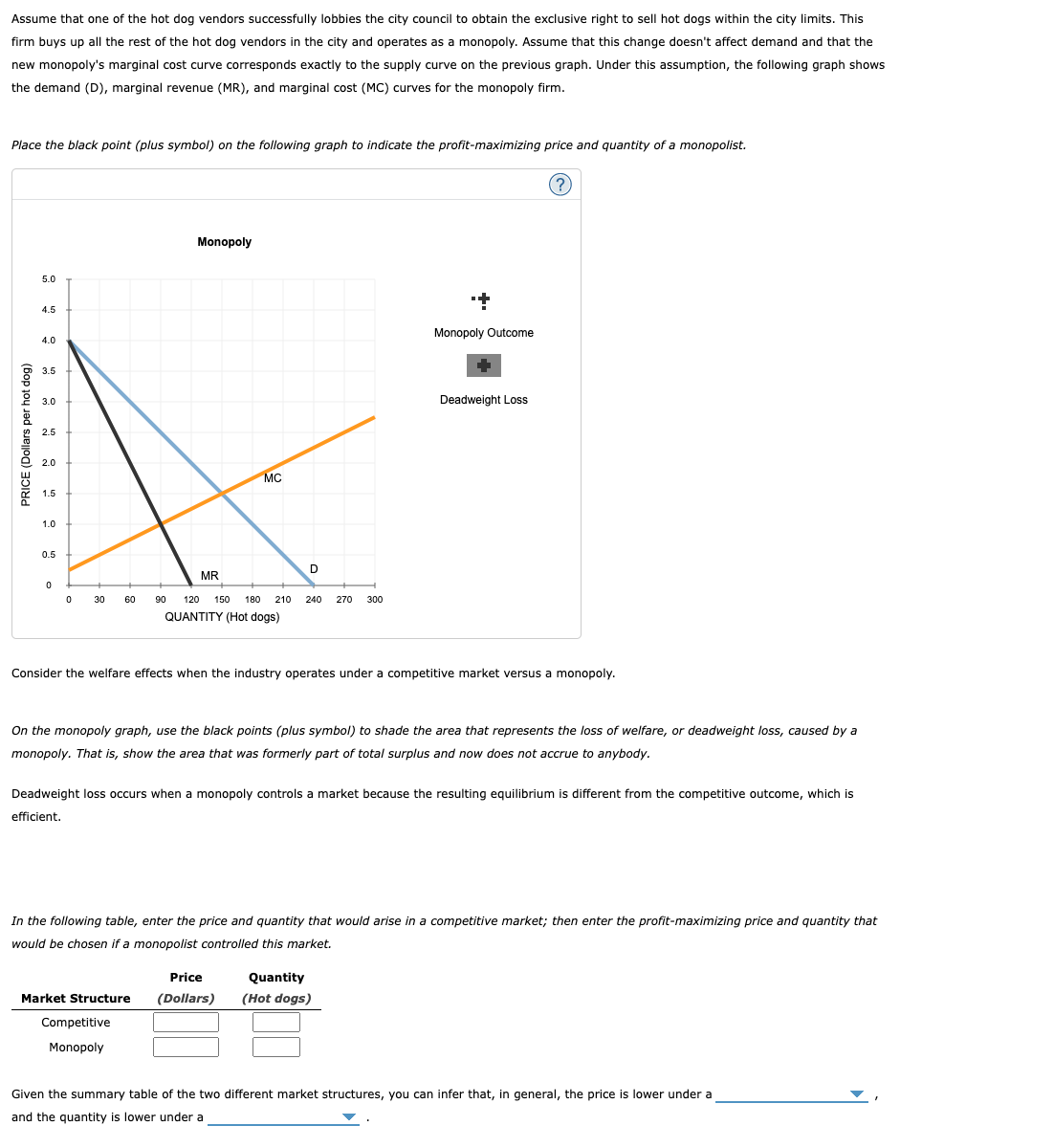 Assume that one of the hot dog vendors successfully lobbies the city council to obtain the exclusive right to sell hot dogs within the city limits. This
firm buys up all the rest of the hot dog vendors in the city and operates as a monopoly. Assume that this change doesn't affect demand and that the
new monopoly's marginal cost curve corresponds exactly to the supply curve on the previous graph. Under this assumption, the following graph shows
the demand (D), marginal revenue (MR), and marginal cost (MC) curves for the monopoly firm.
Place the black point (plus symbol) on the following graph to indicate the profit-maximizing price and quantity of a monopolist.
Monopoly
5.0
4.5
Monopoly Outcome
4.0
3.5
3.0
Deadweight Loss
2.5
2.0
MC
1.5
1.0
0.5
D
MR
0 30 60
90
120
150
180 210 240
270
300
QUANTITY (Hot dogs)
Consider the welfare effects when the industry operates under a competitive market versus a monopoly.
On the monopoly graph, use the black points (plus symbol) to shade the area that represents the loss of welfare, or deadweight loss, caused by a
monopoly. That is, show the area that was formerly part of total surplus and now does not accrue to anybody.
Deadweight loss occurs when a monopoly controls a market because the resulting equilibrium is different from the competitive outcome, which is
efficient.
In the following table, enter the price and quantity that would arise in a competitive market; then enter the profit-maximizing price and quantity that
would be chosen if a monopolist controlled this market.
Price
Quantity
Market Structure
(Dollars)
(Hot dogs)
Competitive
Monopoly
Given the summary table of the two different market structures, you can infer that, in general, the price is lower under a
and the quantity is lower under a
PRICE (Dollars per hot dog)
