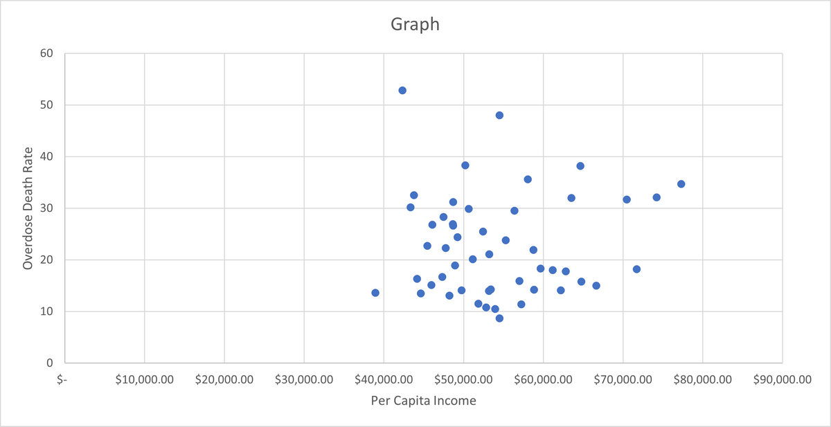 Overdose Death Rate
60
50
40
30
20
10
0
is
$10,000.00 $20,000.00
$30,000.00
Graph
$40,000.00 $50,000.00 $60,000.00 $70,000.00 $80,000.00 $90,000.00
Per Capita Income