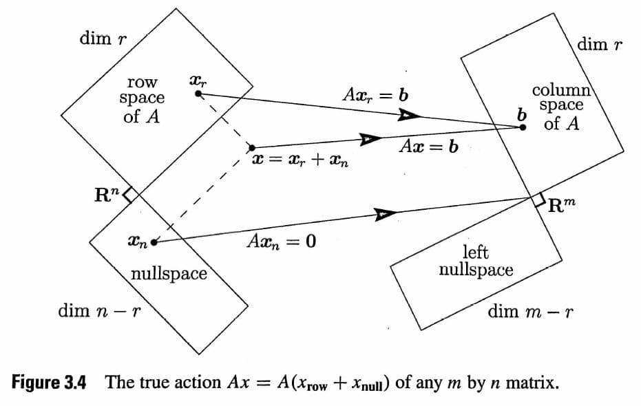 dim r
dim r
row
Ax,
b
column
space
of A
space
b
of A
Ax = b
x = xr + Xn
R"
Rm
Aæn = 0
left
nullspace
nullspace
dim n – r
dim m - r
Figure 3.4 The true action Ax
A(xrow + Xnull) of any m by n matrix.
