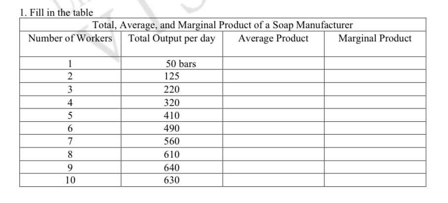 1. Fill in the table
Number of Workers
1
23
4
5
6
7
8
9
10
Total, Average, and Marginal Product of a Soap Manufacturer
Total Output per day
Average Product
50 bars
125
220
320
410
490
560
610
640
630
Marginal Product