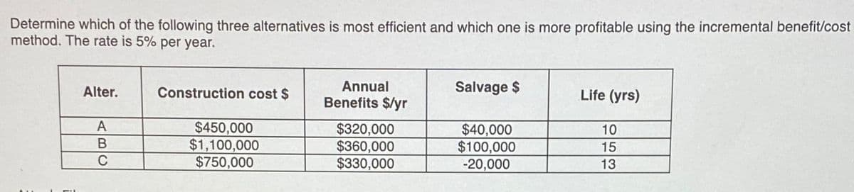 Determine which of the following three alternatives is most efficient and which one is more profitable using the incremental benefit/cost
method. The rate is 5% per year.
Alter.
Construction cost $
Annual
Salvage $
Life (yrs)
Benefits $/yr
A
$450,000
$1,100,000
$750,000
$320,000
$360,000
$330,000
$40,000
$100,000
-20,000
10
15
13
