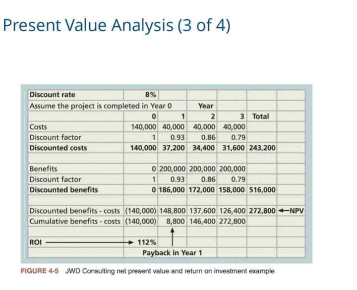Present Value Analysis (3 of 4)
Discount rate
8%
Assume the project is completed in Year 0
0
Costs
Discount factor
Discounted costs
Benefits
Discount factor
Discounted benefits
Discounted benefits - costs
Cumulative benefits - costs
ROI
1
140,000 40,000
1
0.93
140,000 37,200
Year
2
3 Total
40,000
40,000
0.86
0.79
34,400 31,600 243,200
0 200,000 200,000 200,000
1
0.93
0.86
0.79
0 186,000 172,000 158,000 516,000
(140,000) 148,800 137,600 126,400 272,800+NPV
(140,000) 8,800 146,400 272,800
112%
Payback in Year 1
FIGURE 4-5 JWD Consulting net present value and return on investment example