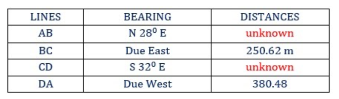 LINES
BEARING
DISTANCES
АВ
N 28° E
unknown
BC
Due East
250.62 m
CD
S 32° E
unknown
DA
Due West
380.48
