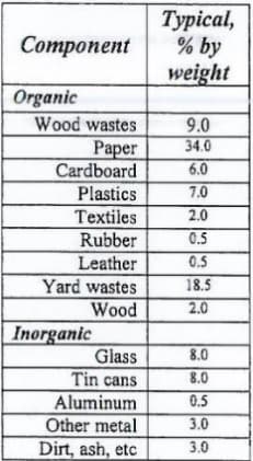 Турісal,
% by
weight
Соmponent
Organic
Wood wastes
Раper
Cardboard
Plastics
9.0
34.0
6.0
7.0
Textiles
2.0
Rubber
Leather
Yard wastes
Wood
0.5
0.5
18.5
2.0
Inorganic
Glass
Tin cans
Aluminum
Other metal
8.0
8.0
0.5
3.0
Dirt, ash, etc
3.0
