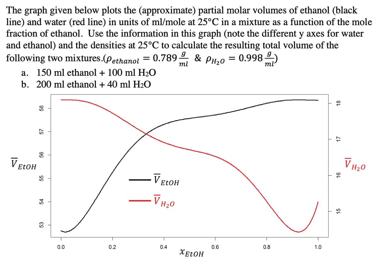 The graph given below plots the (approximate) partial molar volumes of ethanol (black
line) and water (red line) in units of ml/mole at 25°C in a mixture as a function of the mole
fraction of ethanol. Use the information in this graph (note the different y axes for water
and ethanol) and the densities at 25°C to calculate the resulting total volume of the
g
following two mixtures.(pethanol
= 0.789
ml
& PH20 = 0.998 )
ml
a. 150 ml ethanol + 100 ml H2O
b. 200 ml ethanol + 40 ml H2O
H20
VELOH
Vet
o*HA
-V ELOH
V H2O
T
0.8
1.0
0.2
0.4
0.6
0.0
XELOH
53
54
55
57
15
18
