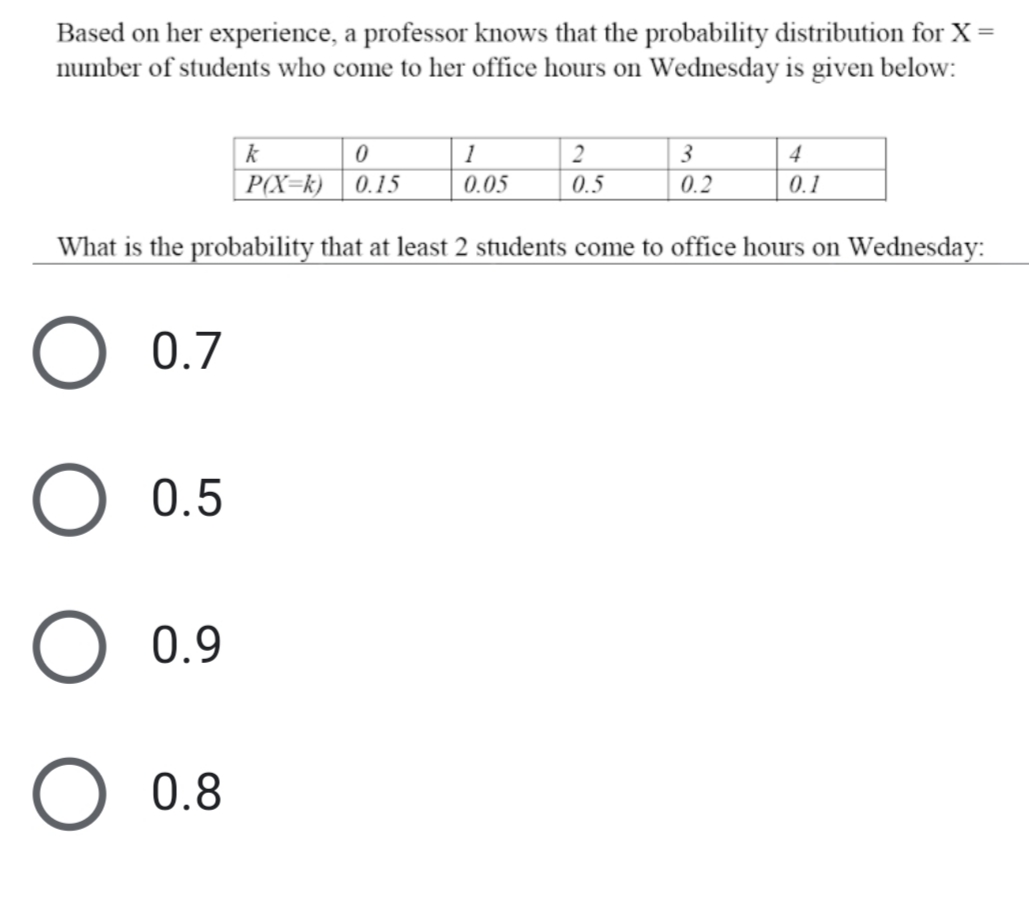 Based on her experience, a professor knows that the probability distribution for X =
number of students who come to her office hours on Wednesday is given below:
1
3
4
|P(X=k) | 0.15
0.05
0.5
0.2
0.1
What is the probability that at least 2 students come to office hours on Wednesday:
0.7
0.5
0.9
0.8
