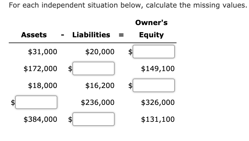 For each independent situation below, calculate the missing values.
Owner's
Assets
Liabilities =
Equity
$31,000
$20,000
$
$172,000
$149,100
$18,000
$16,200
$
$236,000
$326,000
$384,000
$131,100
%24
%24
