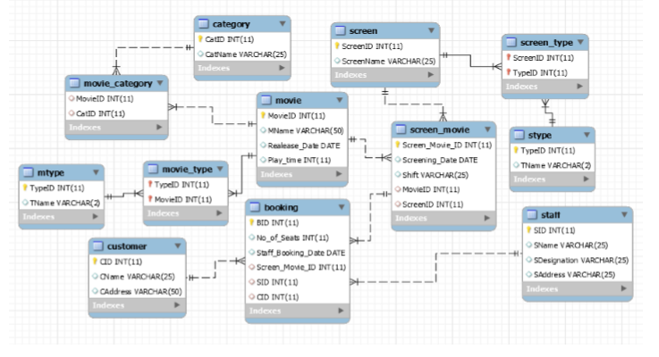 category
screen
CatD INT(11)
CatName VARCHAR(25)
SreeniD INT(11)
OSreenName VARCHAR(25)
screen_type v
SreniD INT(11)
Indexes
P TypelD INT(1)
Indexes
Indexes
movie_category
O MovielD INT(11)
O CatID INT(11)
movie
MovielD INT(11)
O MName VARCHAR(S0)
O Realease Date DATE
|O Play_tim e INT(1)
Indexes
Indoxes
screen_movie
stype
Screen_Movie_ID INT(11)
te o sceening_Date DATE
O Shift VAROHAR(25)
O MovielD INT(11)
OScreeniD INT(11)
TypelD INT(11)
O TName VARCHAR(2)
Indexes
mtype
movie_type
TypelD INT(11)
O THame VAROHAR(2
Indexes
TypelD INT(11)
MovielD INT(11)
booking
Indexes
staft
Indexes
| customer
aD INT(11)
o olame VAROHAR(25)
O Caddress VARCHAR (50)
BID INT (11)
O No_of Seats INT( 1)
|o saft Booking_Date DATE
o Screen Movie D INT(11)
o SID INT(1)
SID INT(11)
SName VAROHAR (25)
O sDesignation VARCHAR(25)
O Saddress VARCHAR(25)
Indexes
oaD INT(11)
Indexes
Indexes
