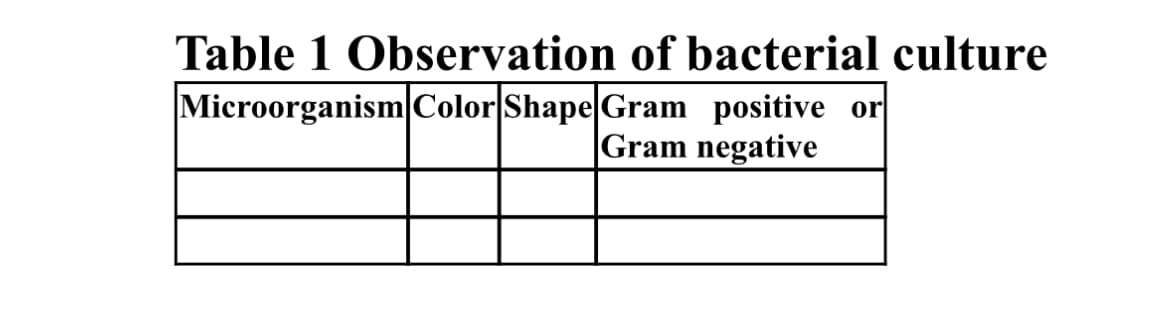 Table 1 Observation of bacterial culture
Microorganism Color Shape Gram positive or
Gram negative