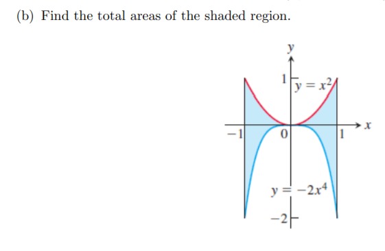 (b) Find the total areas of the shaded region.
y = x
y = -2x4
