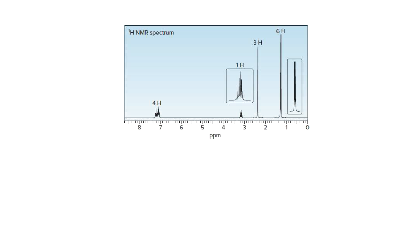 H NMR spectrum
6 H
3 H
1H
4 H
8
7
4
1
ppm
