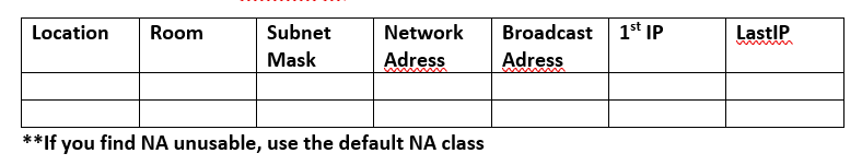 Location Room
Subnet
Mask
Network Broadcast 1st IP
Adress
Adress
**If you find NA unusable, use the default NA class
LastIP