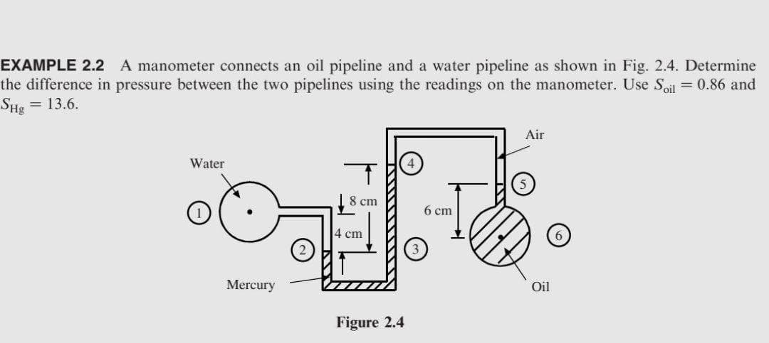 EXAMPLE 2.2
A manometer connects an oil pipeline and a water pipeline as shown in Fig. 2.4. Determine
the difference in pressure between the two pipelines using the readings on the manometer. Use Soil = 0.86 and
SHg
= 13.6.
Air
Water
8 cm
6 сm
4 сm
Mercury
Oil
Figure 2.4
