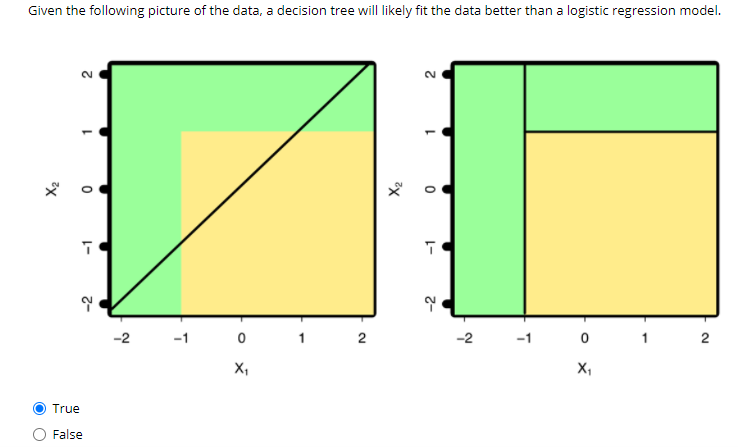 Given the following picture of the data, a decision tree will likely fit the data better than a logistic regression model.
2.
-2
-1
2
-2
X,
X,
True
False
X2
-2
-1
X2
-2
-1
