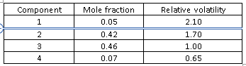 Component
Mole fraction
Relative volatility
1
0.05
2.10
2
0.42
1.70
3
0.46
1.00
4
0.07
0.65
