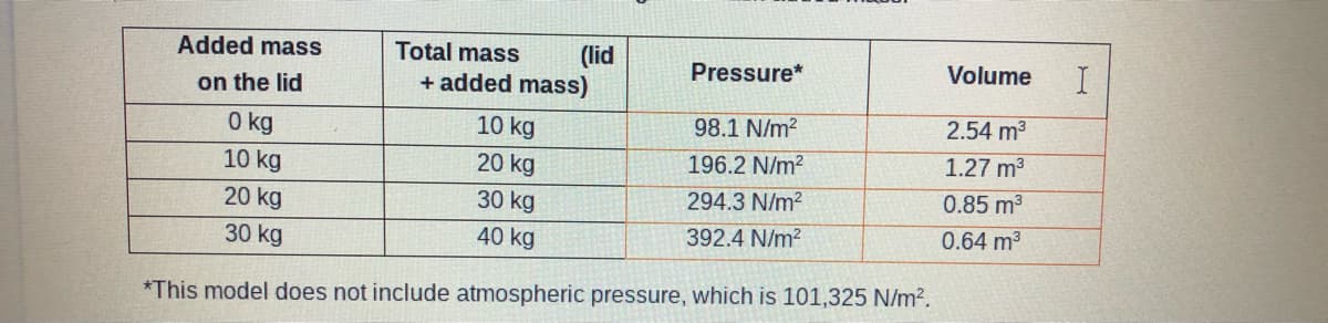 Added mass
Total mass
(lid
+ added mass)
Pressure*
Volume
on the lid
0 kg
10 kg
98.1 N/m?
2.54 m3
10 kg
20 kg
196.2 N/m?
1.27 m3
20 kg
30 kg
294.3 N/m?
0.85 m3
30 kg
40 kg
392.4 N/m?
0.64 m3
*This model does not include atmospheric pressure, which is 101,325 N/m².
